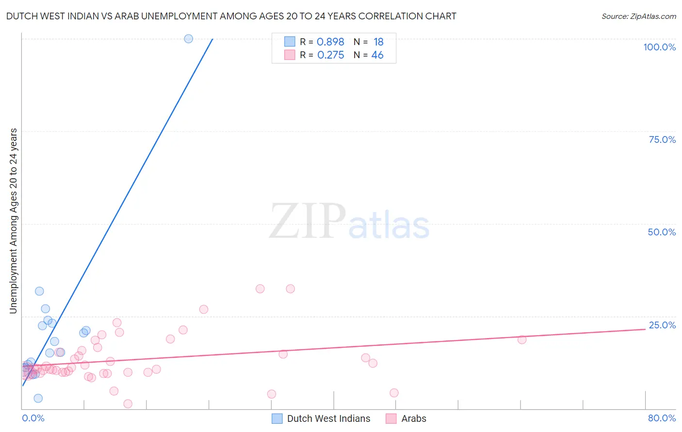 Dutch West Indian vs Arab Unemployment Among Ages 20 to 24 years