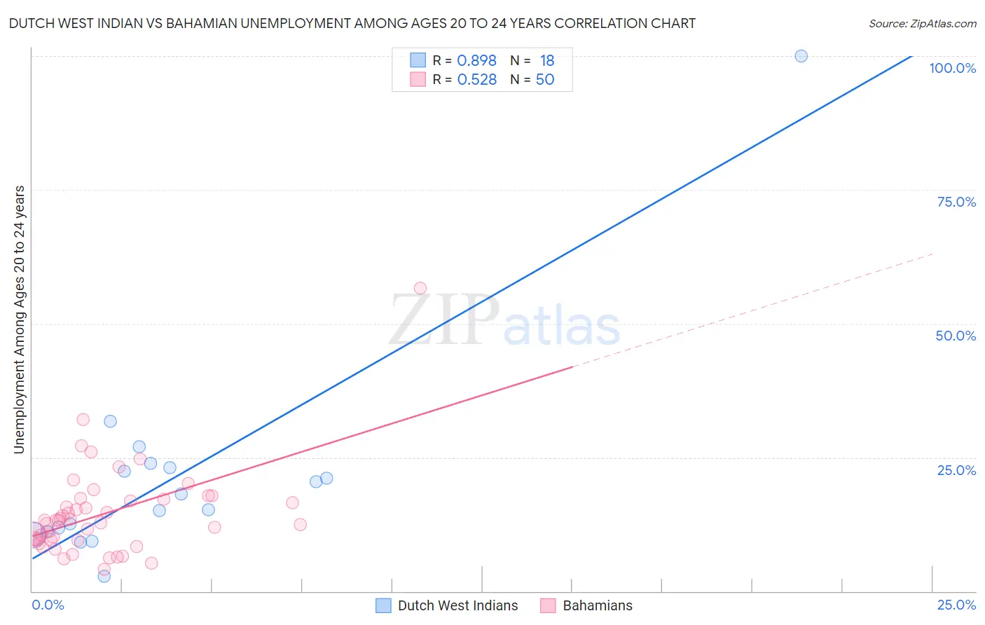 Dutch West Indian vs Bahamian Unemployment Among Ages 20 to 24 years