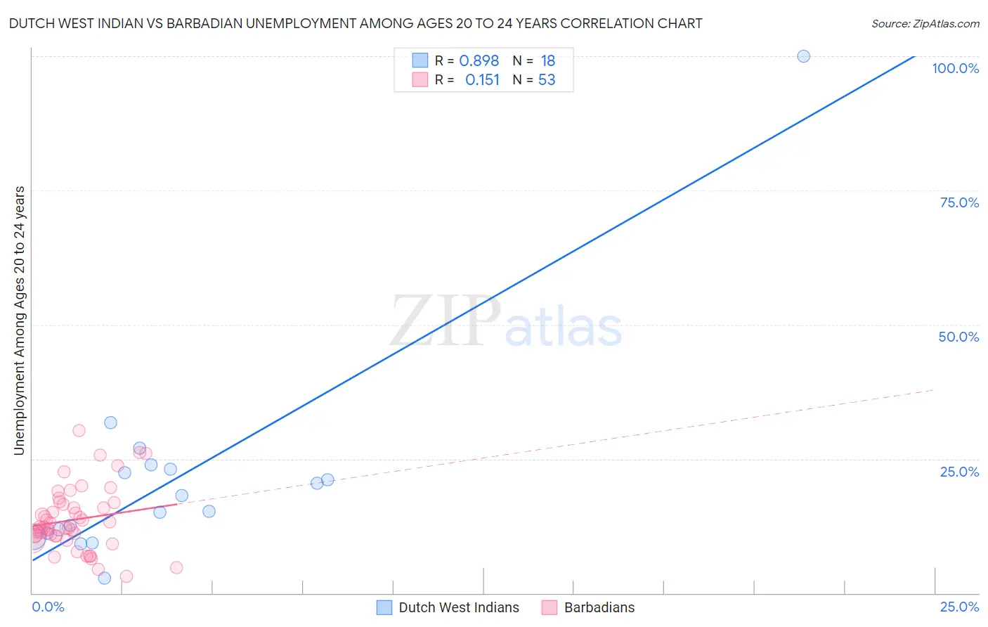Dutch West Indian vs Barbadian Unemployment Among Ages 20 to 24 years