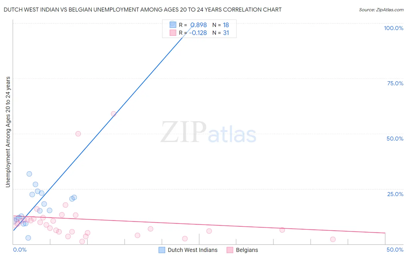 Dutch West Indian vs Belgian Unemployment Among Ages 20 to 24 years