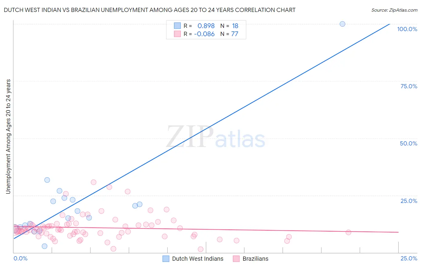 Dutch West Indian vs Brazilian Unemployment Among Ages 20 to 24 years