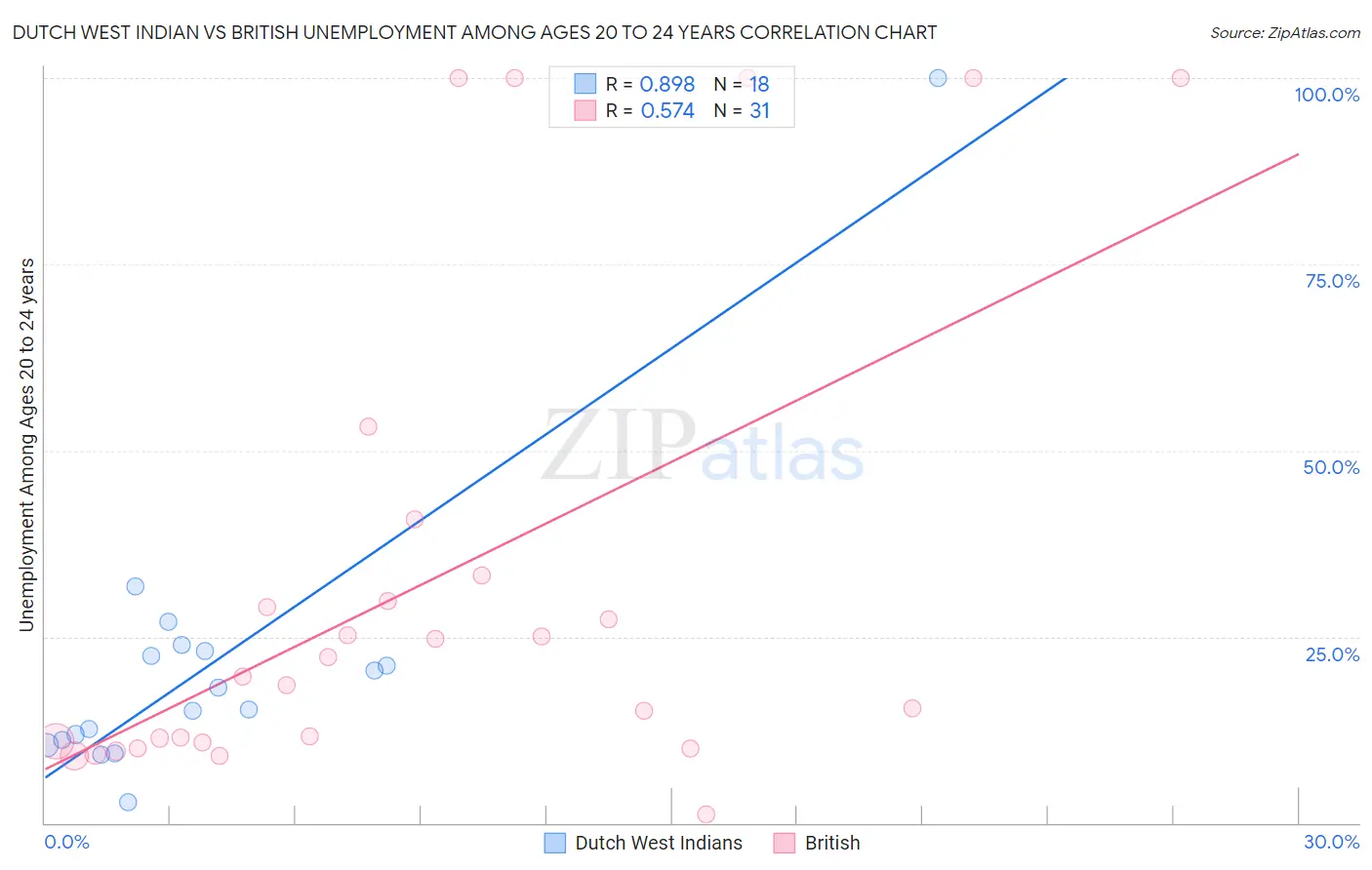Dutch West Indian vs British Unemployment Among Ages 20 to 24 years