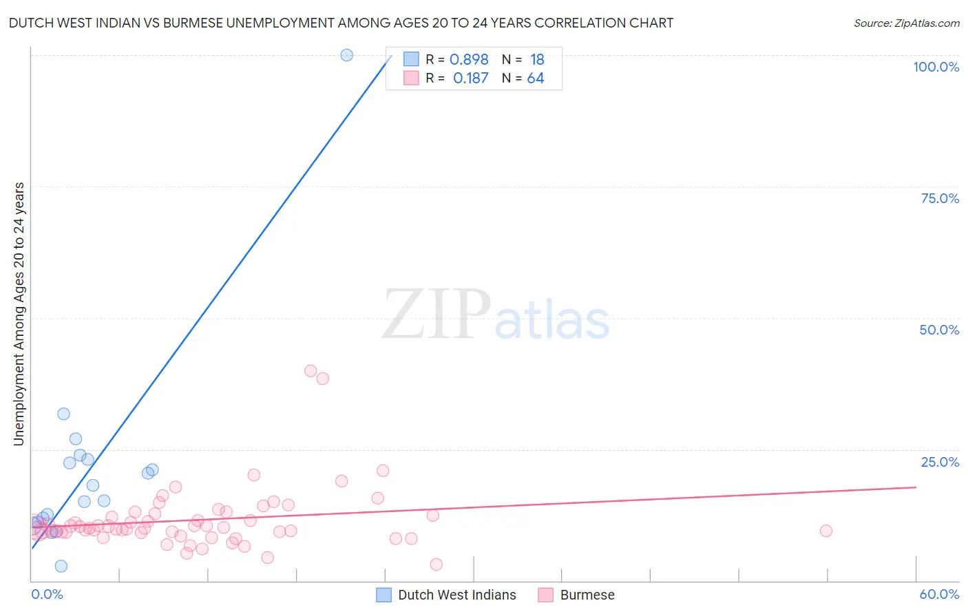 Dutch West Indian vs Burmese Unemployment Among Ages 20 to 24 years