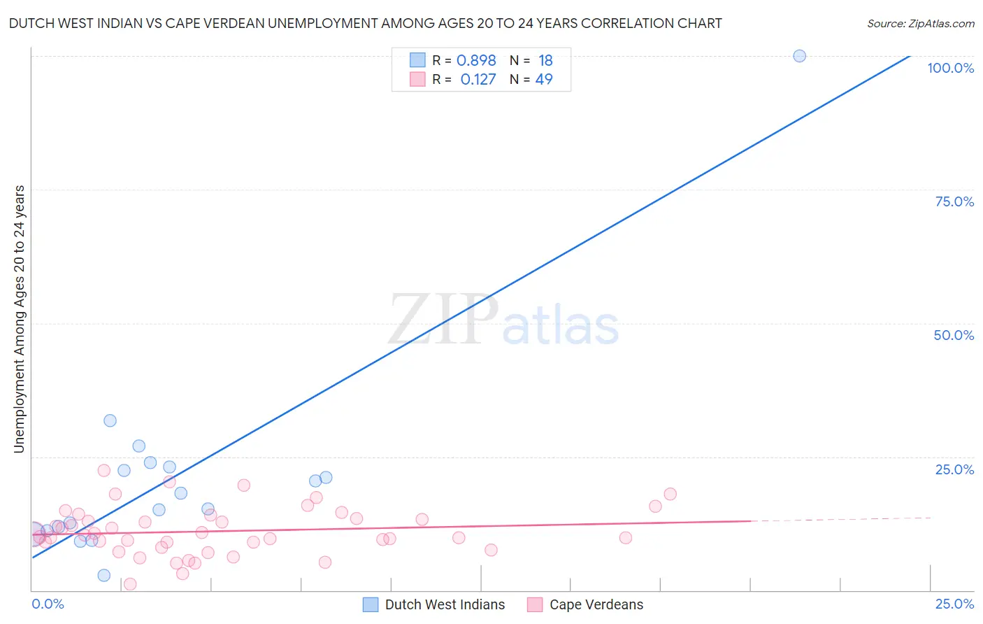 Dutch West Indian vs Cape Verdean Unemployment Among Ages 20 to 24 years