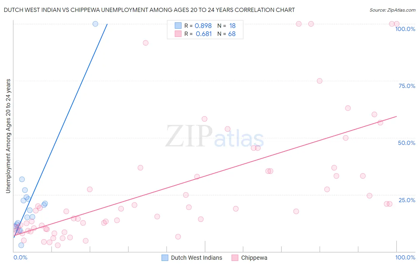 Dutch West Indian vs Chippewa Unemployment Among Ages 20 to 24 years