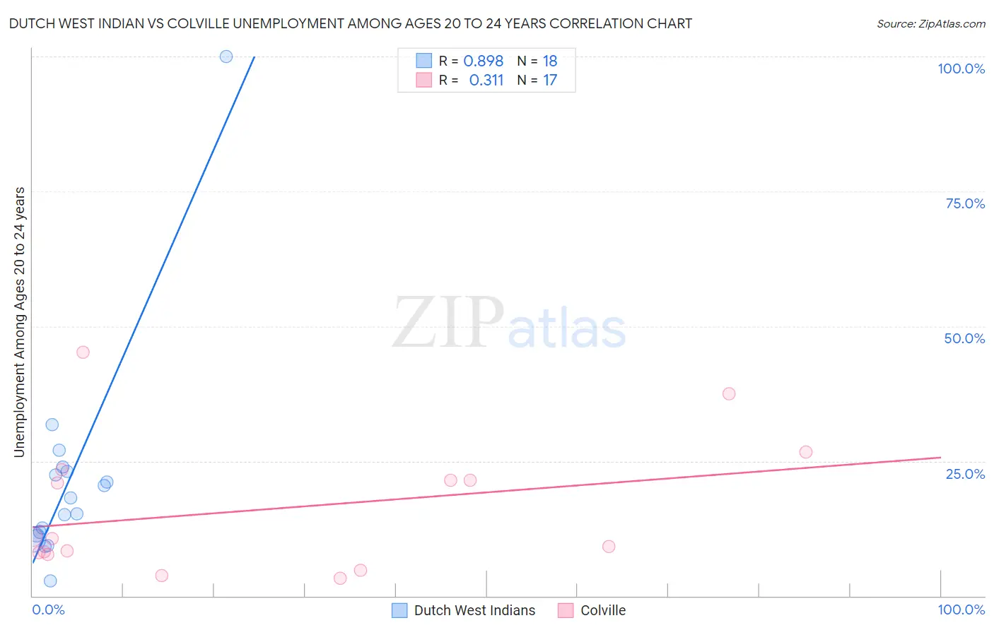 Dutch West Indian vs Colville Unemployment Among Ages 20 to 24 years