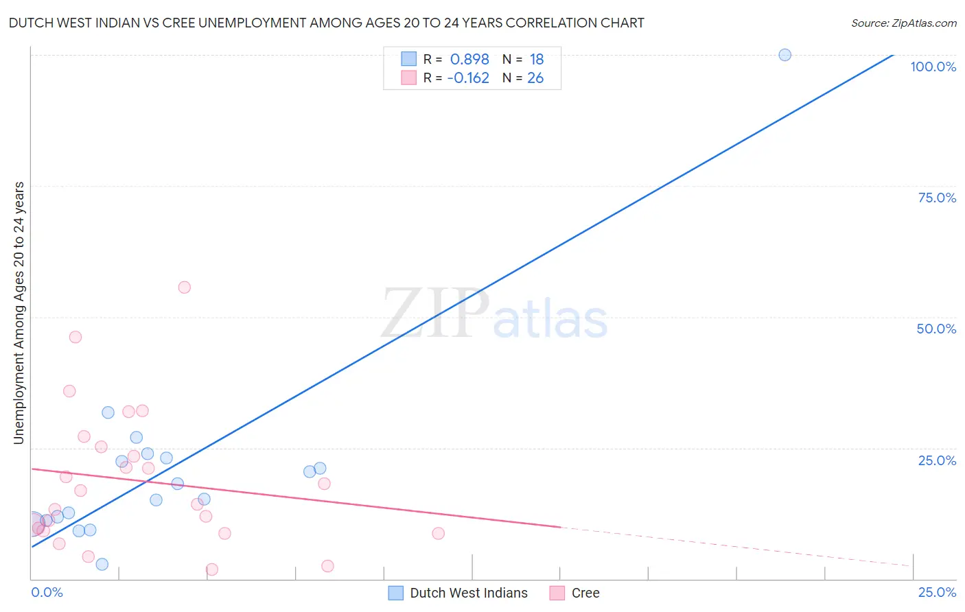 Dutch West Indian vs Cree Unemployment Among Ages 20 to 24 years