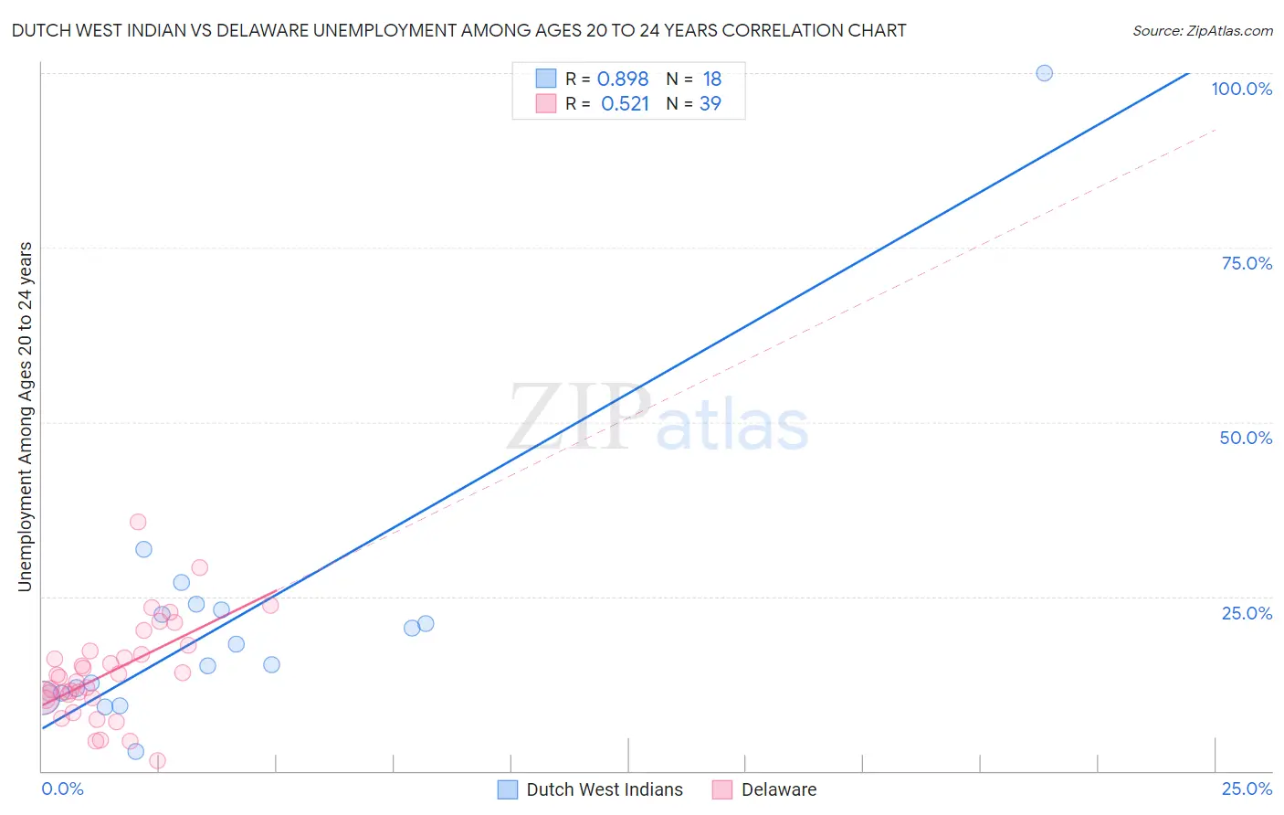 Dutch West Indian vs Delaware Unemployment Among Ages 20 to 24 years