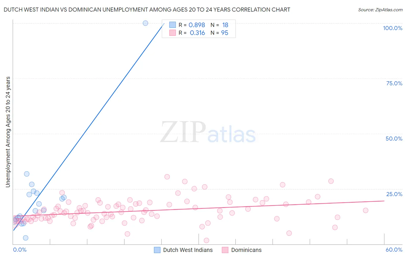 Dutch West Indian vs Dominican Unemployment Among Ages 20 to 24 years