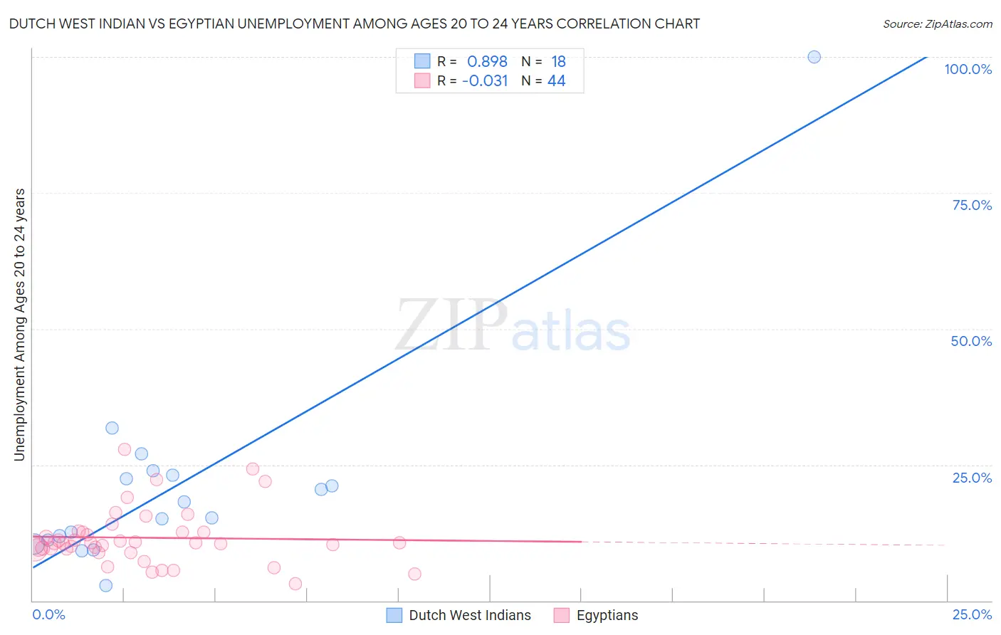Dutch West Indian vs Egyptian Unemployment Among Ages 20 to 24 years