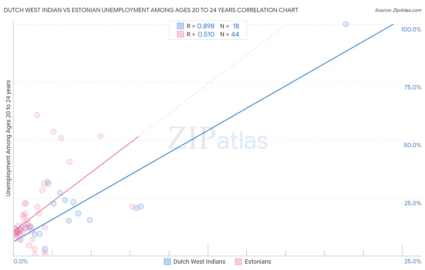 Dutch West Indian vs Estonian Unemployment Among Ages 20 to 24 years