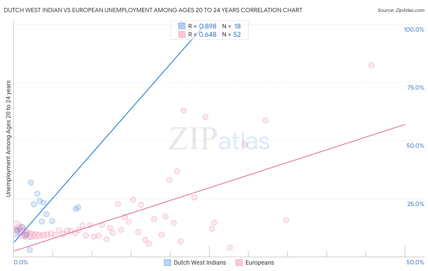 Dutch West Indian vs European Unemployment Among Ages 20 to 24 years