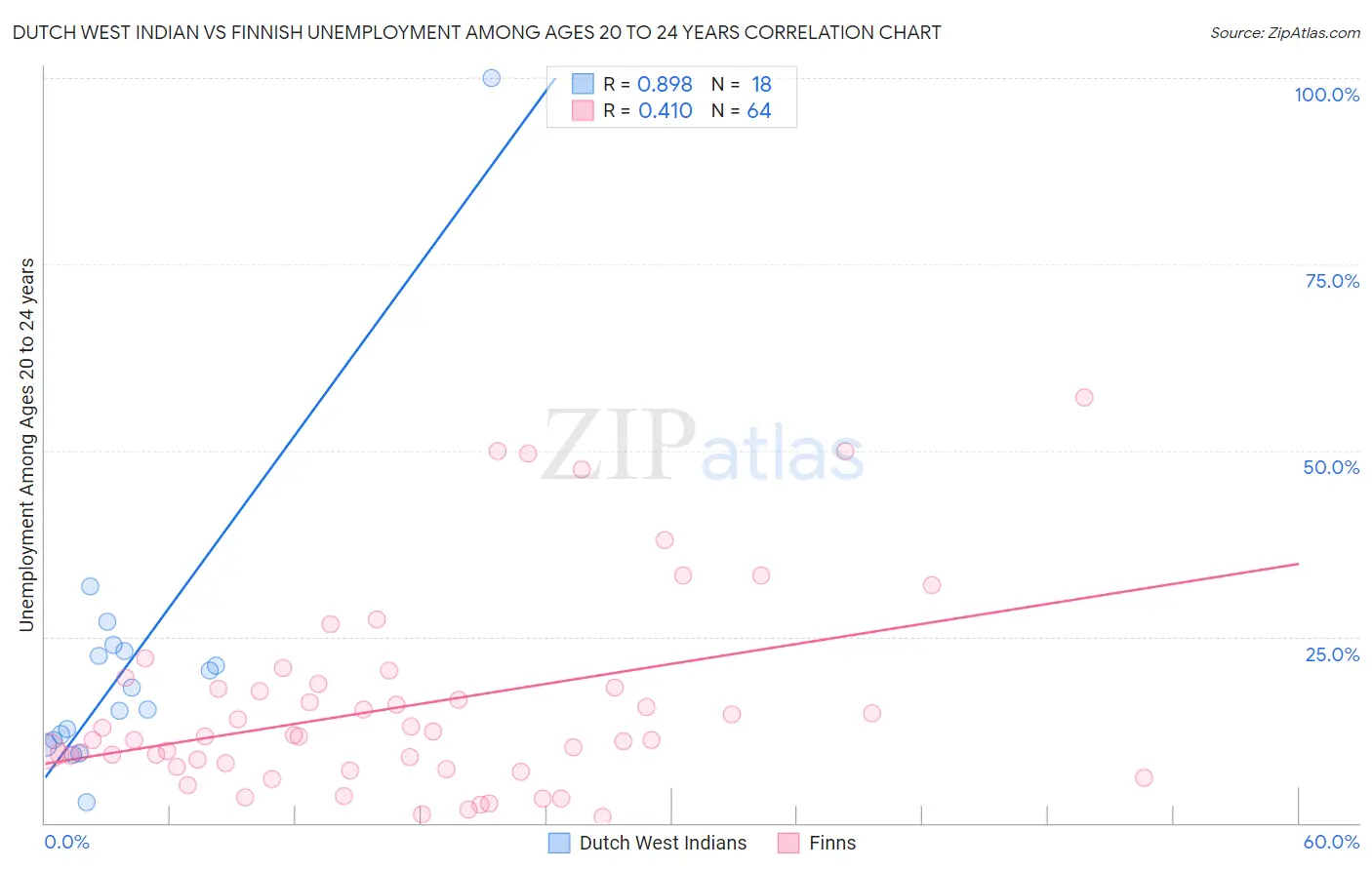 Dutch West Indian vs Finnish Unemployment Among Ages 20 to 24 years