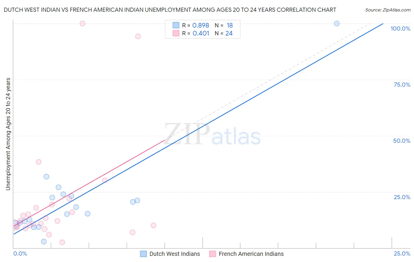 Dutch West Indian vs French American Indian Unemployment Among Ages 20 to 24 years