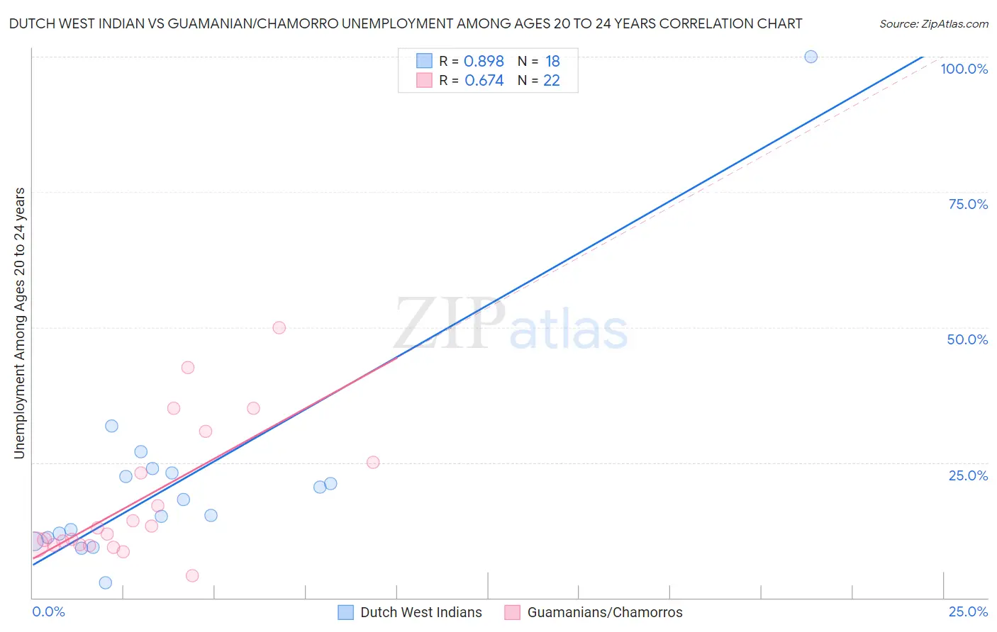 Dutch West Indian vs Guamanian/Chamorro Unemployment Among Ages 20 to 24 years