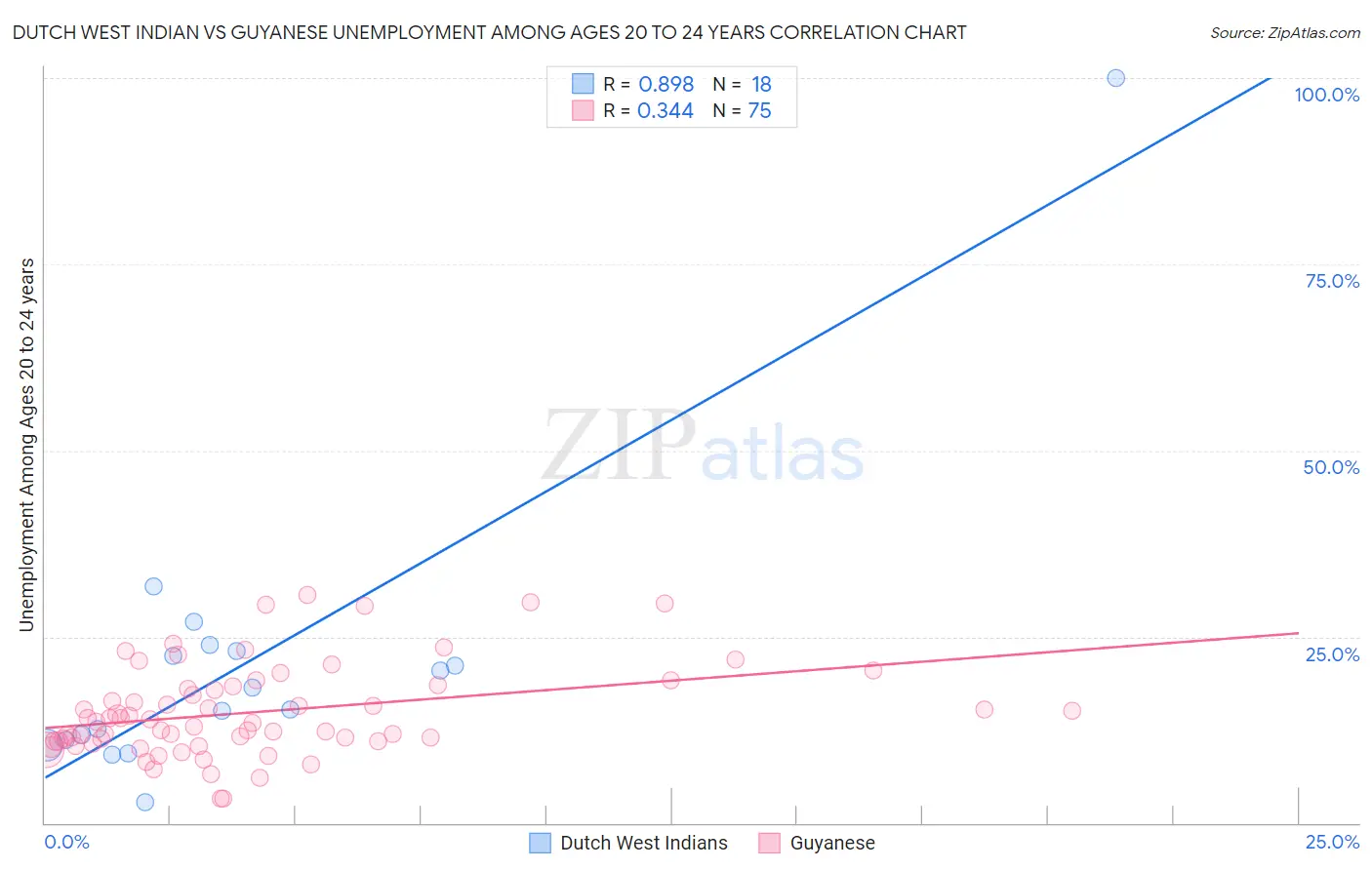 Dutch West Indian vs Guyanese Unemployment Among Ages 20 to 24 years