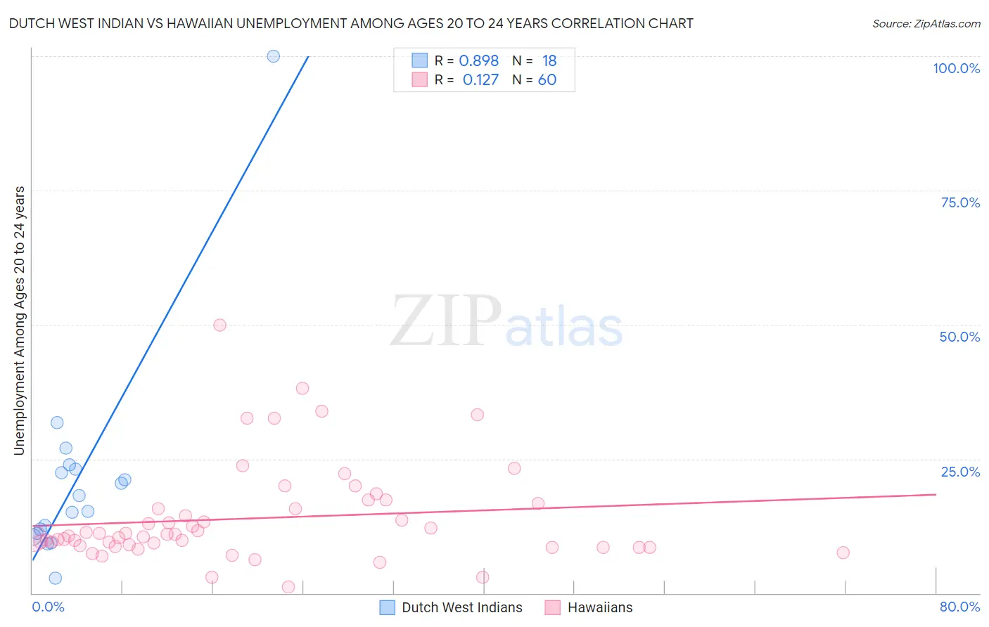 Dutch West Indian vs Hawaiian Unemployment Among Ages 20 to 24 years
