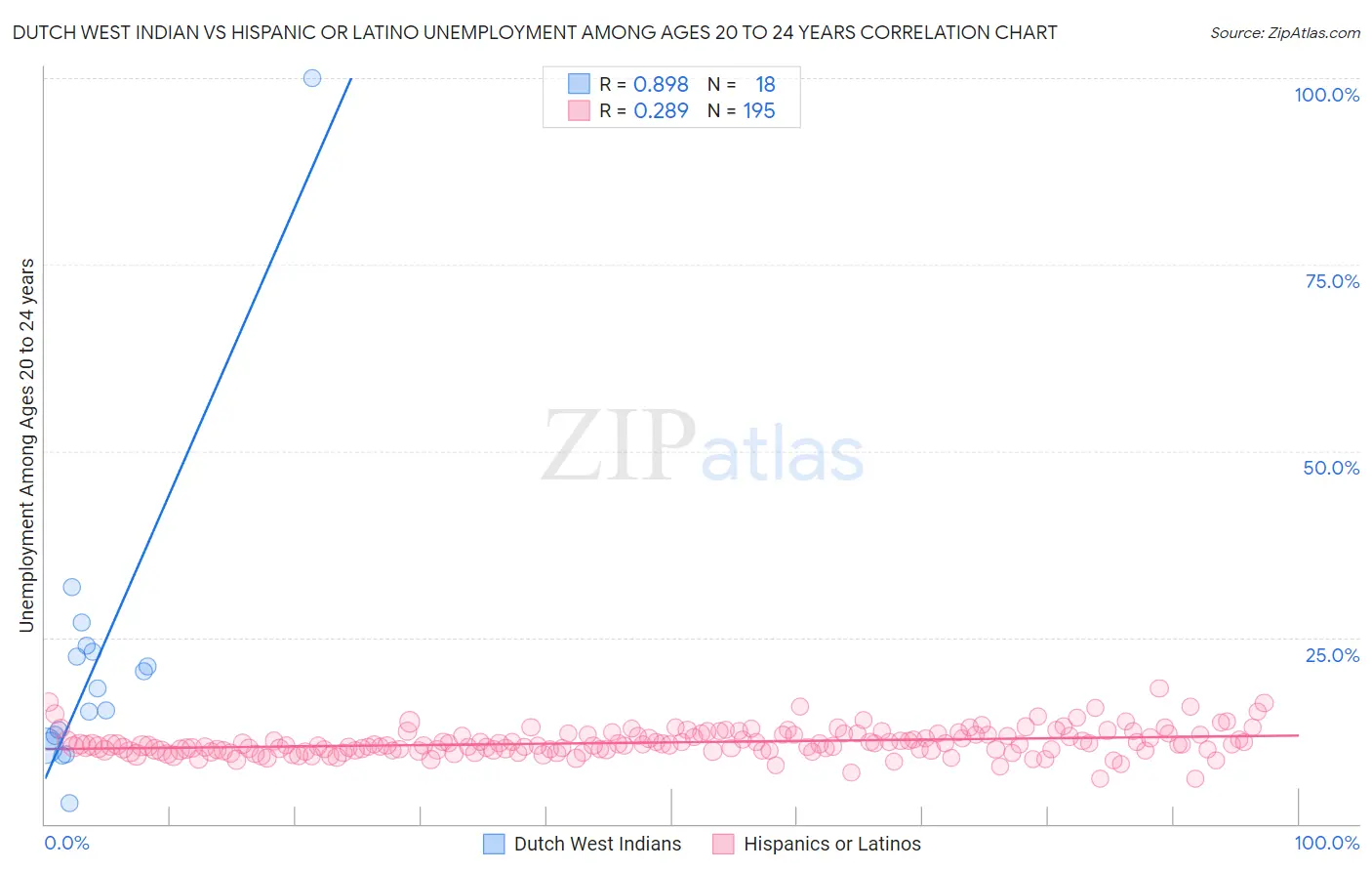 Dutch West Indian vs Hispanic or Latino Unemployment Among Ages 20 to 24 years