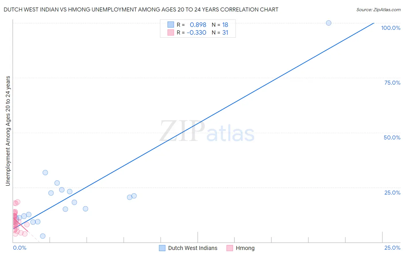Dutch West Indian vs Hmong Unemployment Among Ages 20 to 24 years