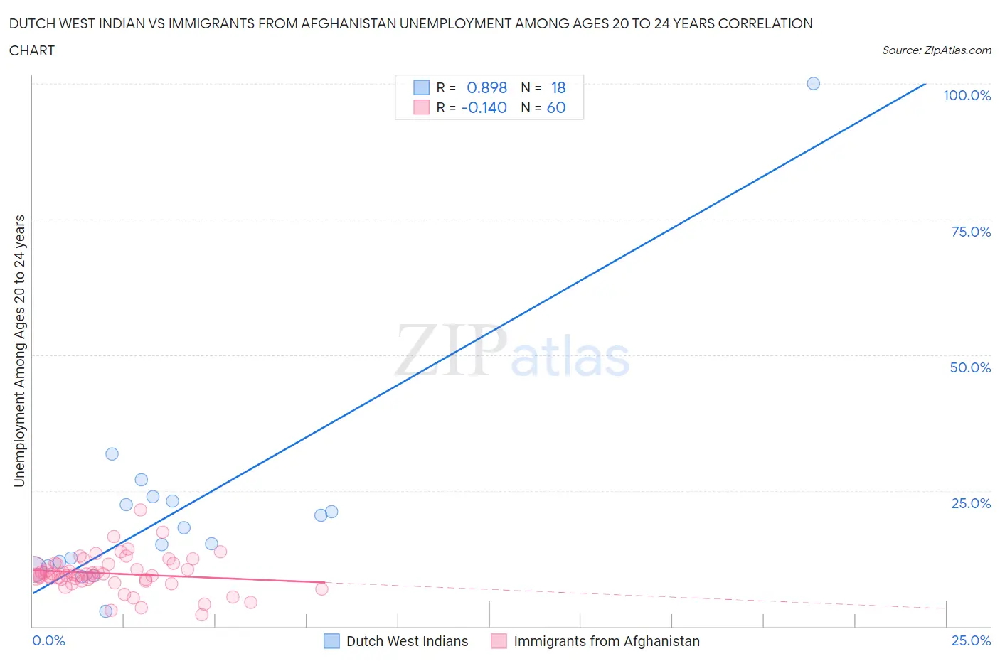 Dutch West Indian vs Immigrants from Afghanistan Unemployment Among Ages 20 to 24 years