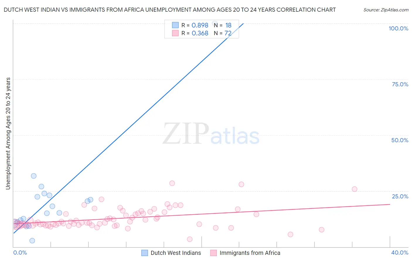 Dutch West Indian vs Immigrants from Africa Unemployment Among Ages 20 to 24 years
