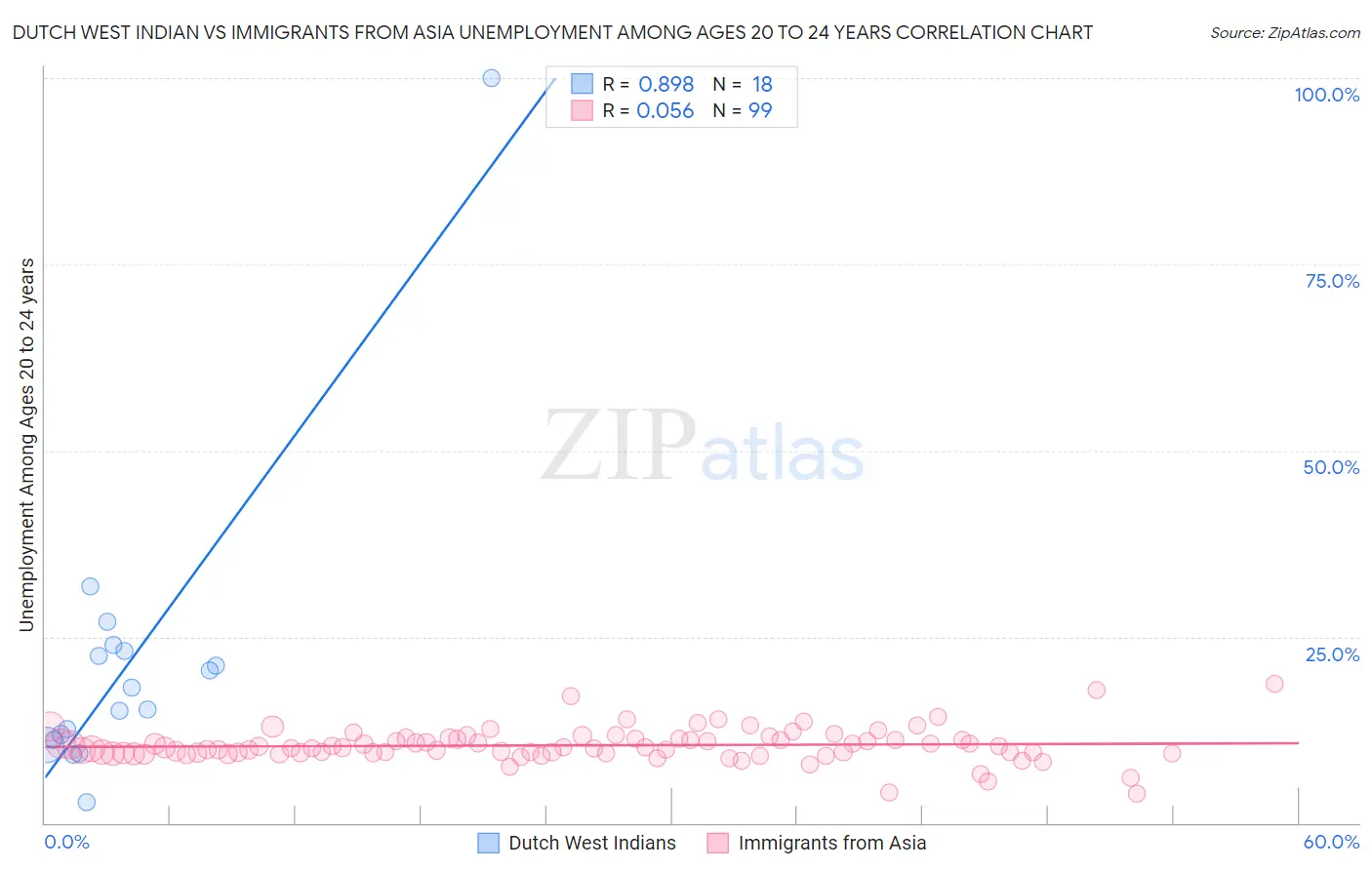 Dutch West Indian vs Immigrants from Asia Unemployment Among Ages 20 to 24 years