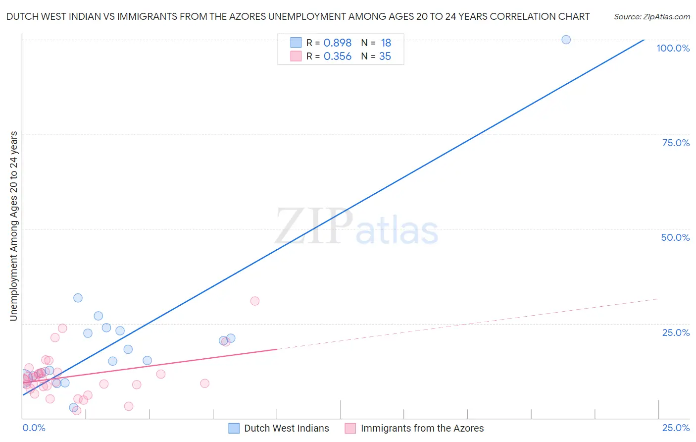 Dutch West Indian vs Immigrants from the Azores Unemployment Among Ages 20 to 24 years