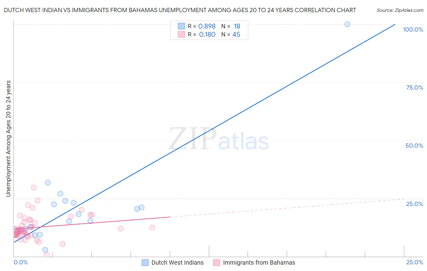 Dutch West Indian vs Immigrants from Bahamas Unemployment Among Ages 20 to 24 years