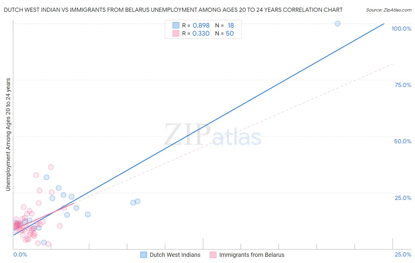 Dutch West Indian vs Immigrants from Belarus Unemployment Among Ages 20 to 24 years