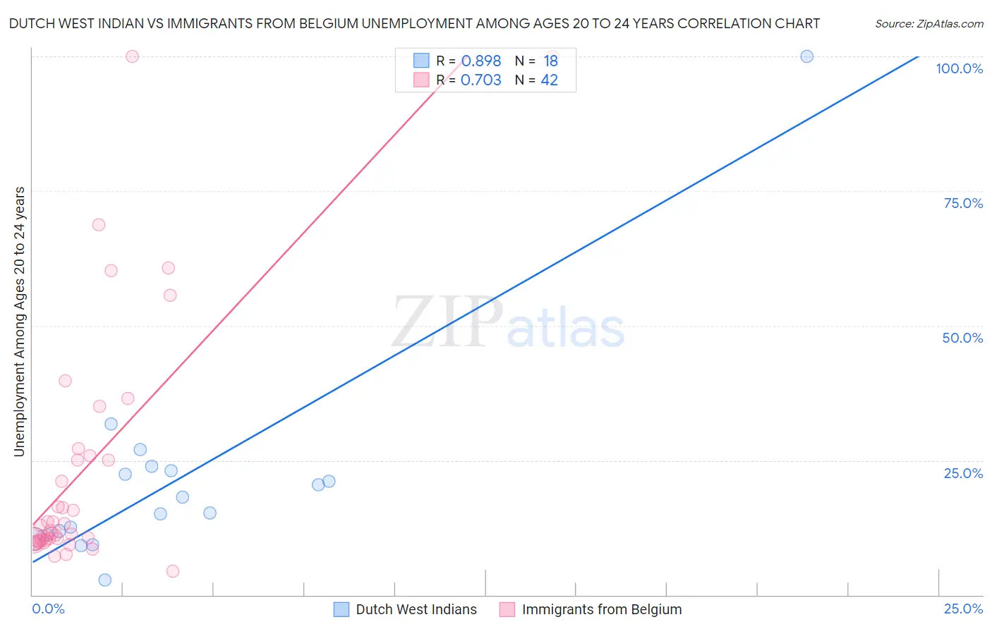 Dutch West Indian vs Immigrants from Belgium Unemployment Among Ages 20 to 24 years