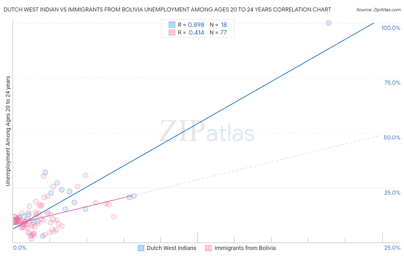 Dutch West Indian vs Immigrants from Bolivia Unemployment Among Ages 20 to 24 years