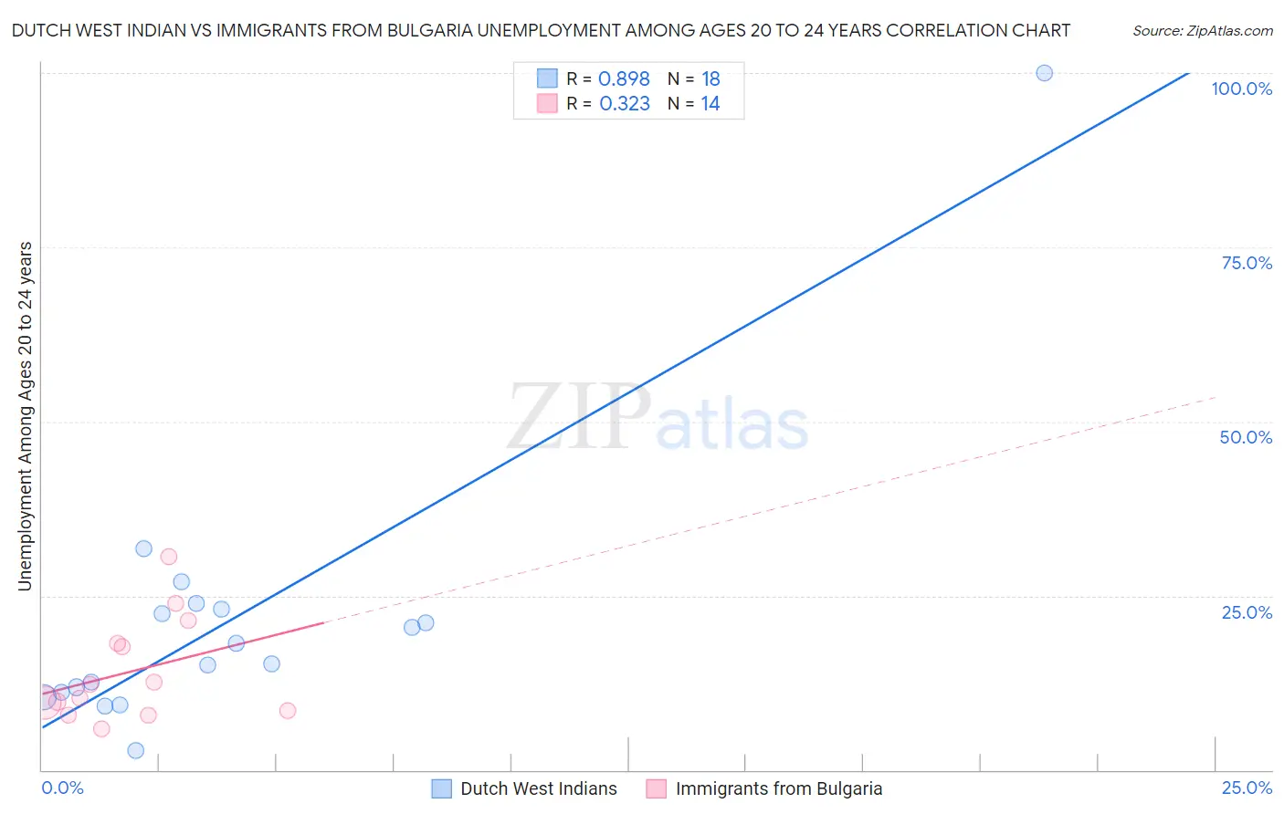 Dutch West Indian vs Immigrants from Bulgaria Unemployment Among Ages 20 to 24 years