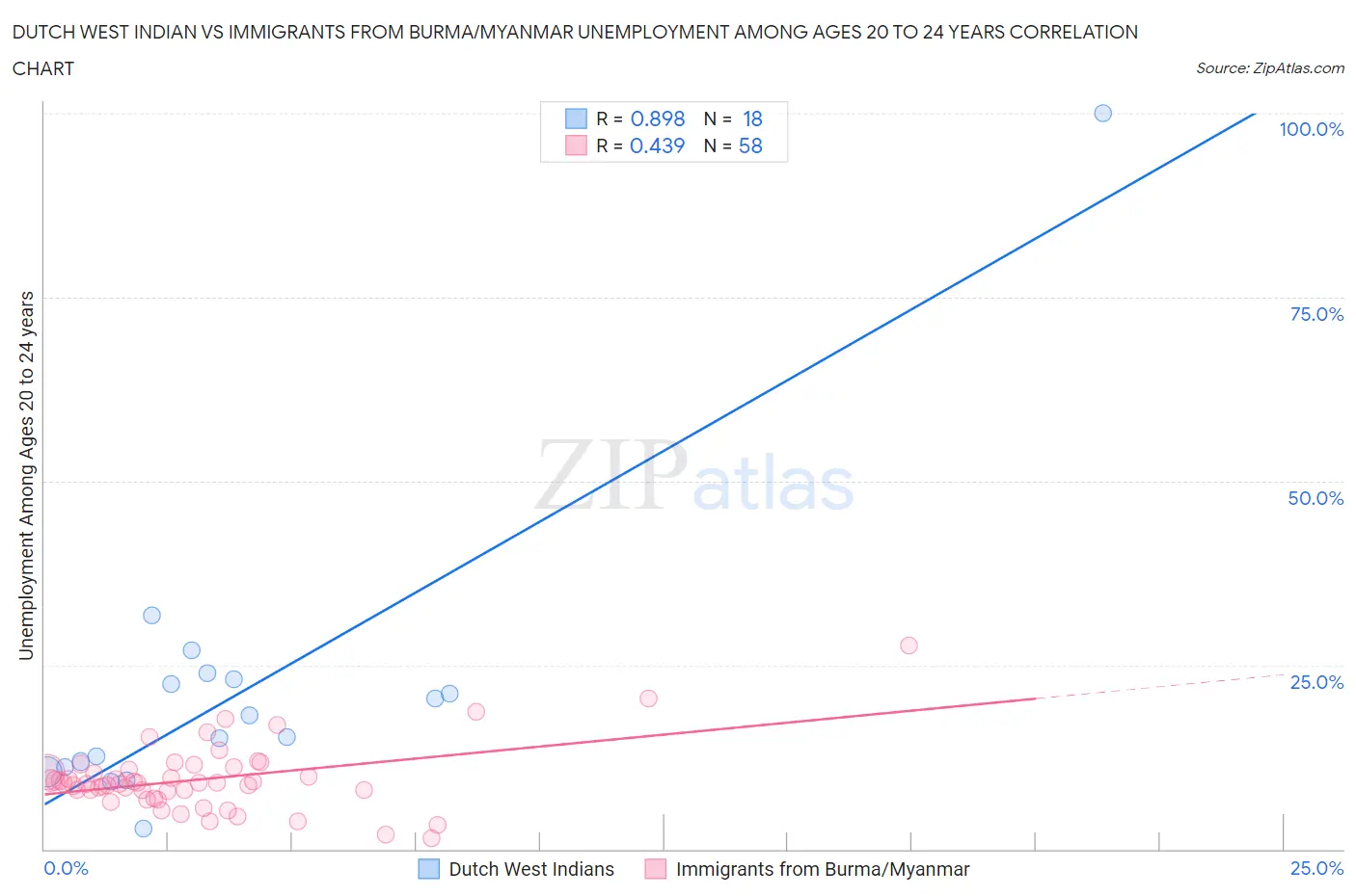 Dutch West Indian vs Immigrants from Burma/Myanmar Unemployment Among Ages 20 to 24 years