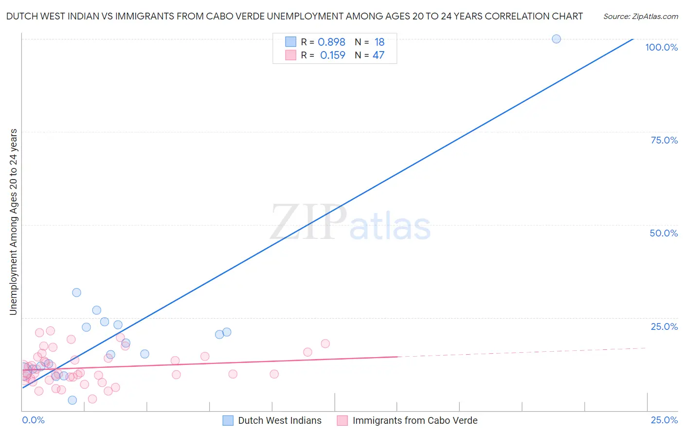 Dutch West Indian vs Immigrants from Cabo Verde Unemployment Among Ages 20 to 24 years