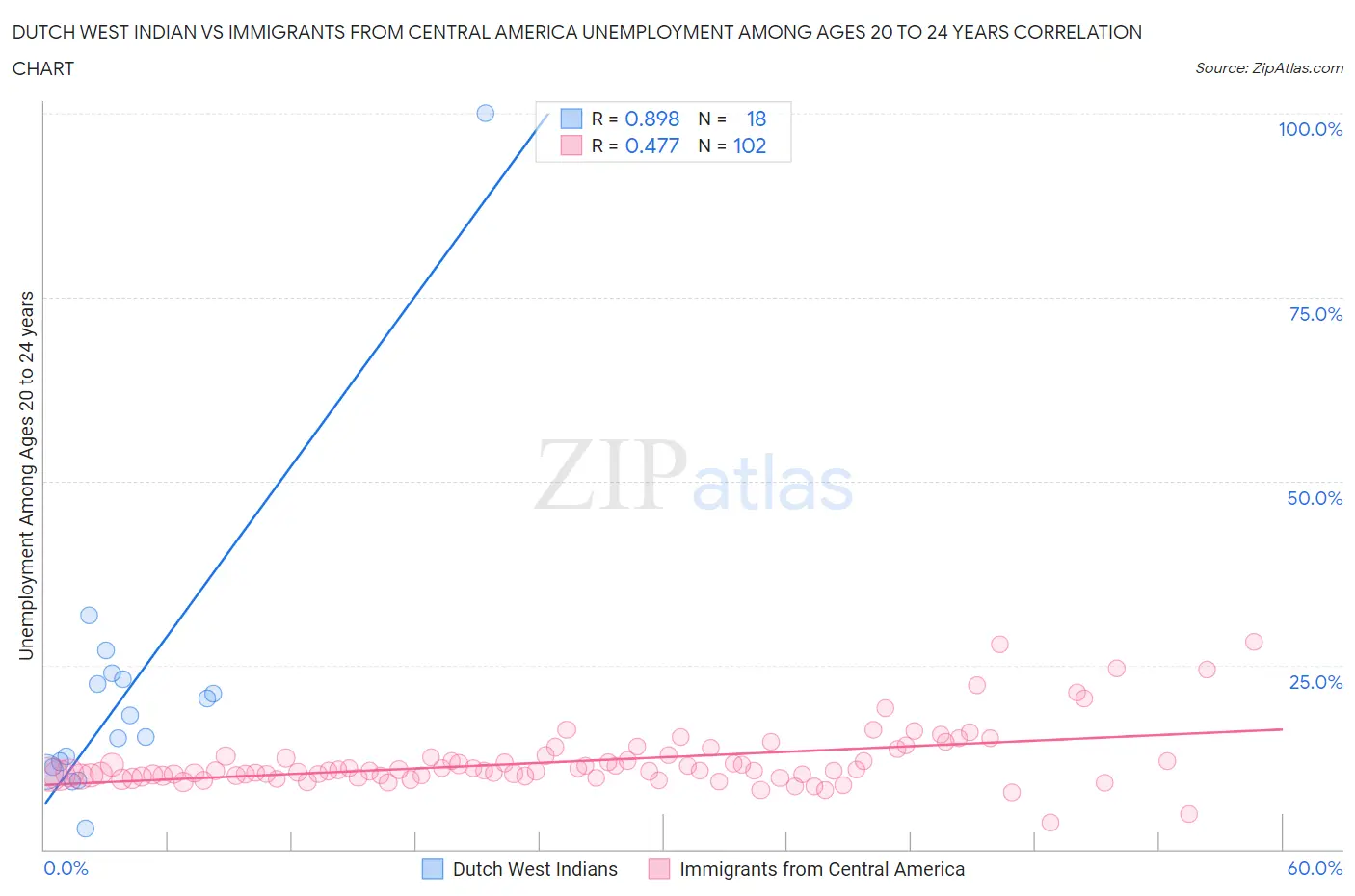Dutch West Indian vs Immigrants from Central America Unemployment Among Ages 20 to 24 years