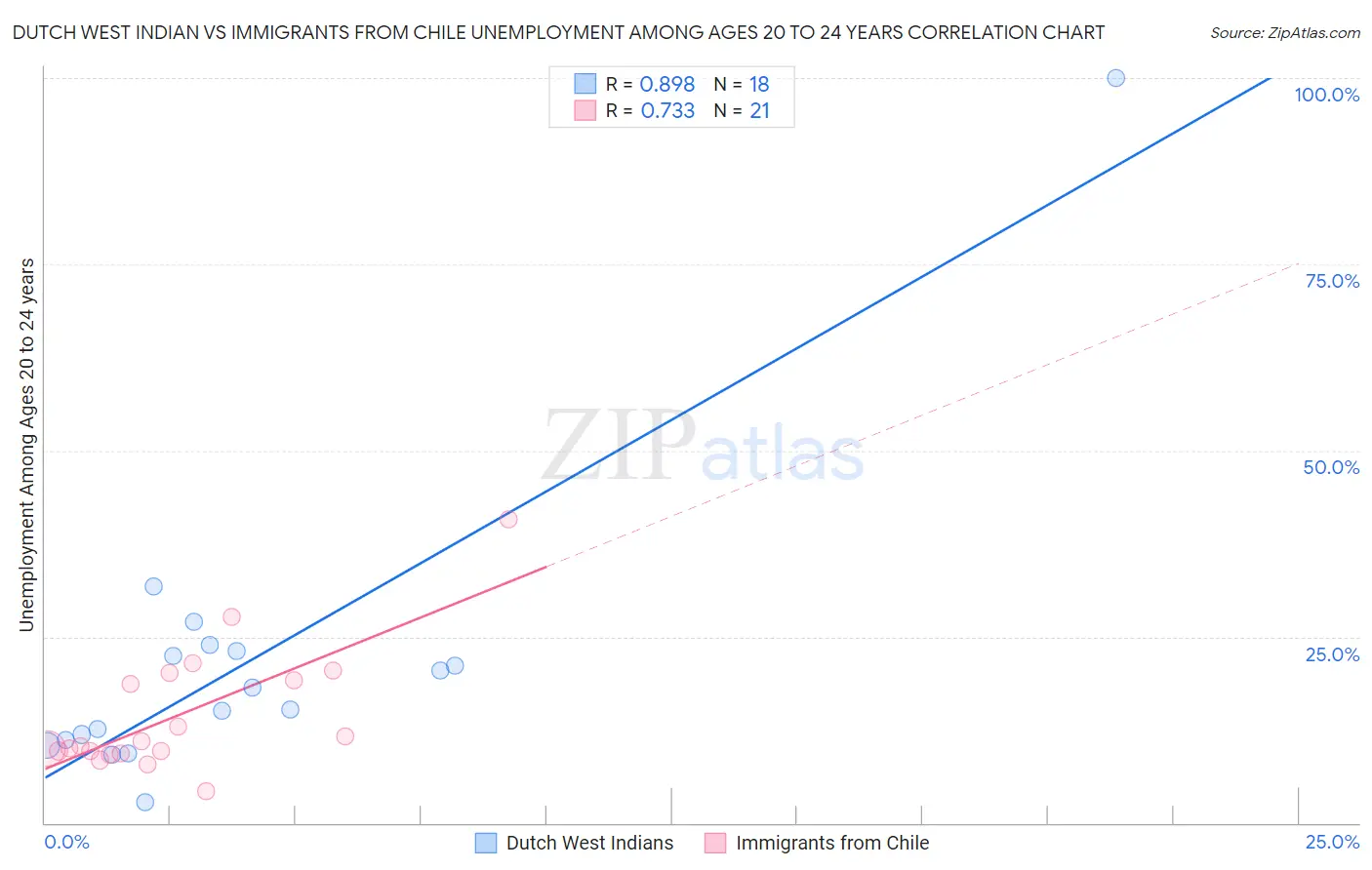 Dutch West Indian vs Immigrants from Chile Unemployment Among Ages 20 to 24 years