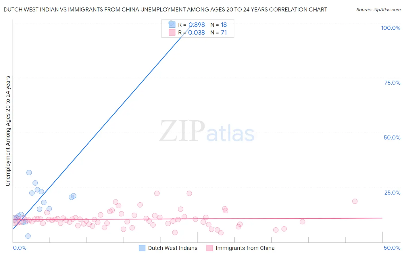 Dutch West Indian vs Immigrants from China Unemployment Among Ages 20 to 24 years