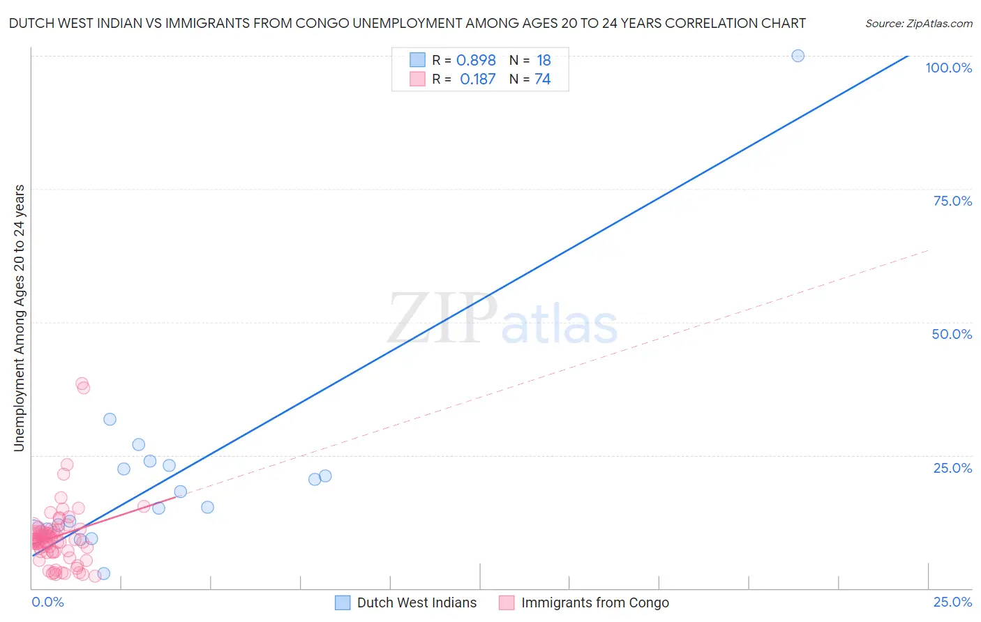 Dutch West Indian vs Immigrants from Congo Unemployment Among Ages 20 to 24 years