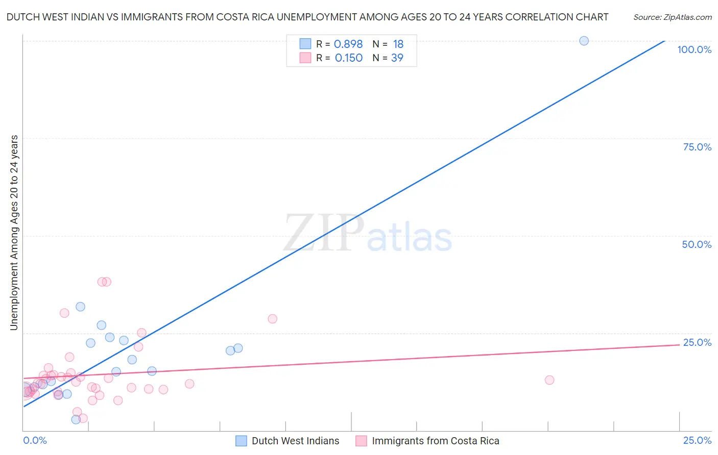 Dutch West Indian vs Immigrants from Costa Rica Unemployment Among Ages 20 to 24 years