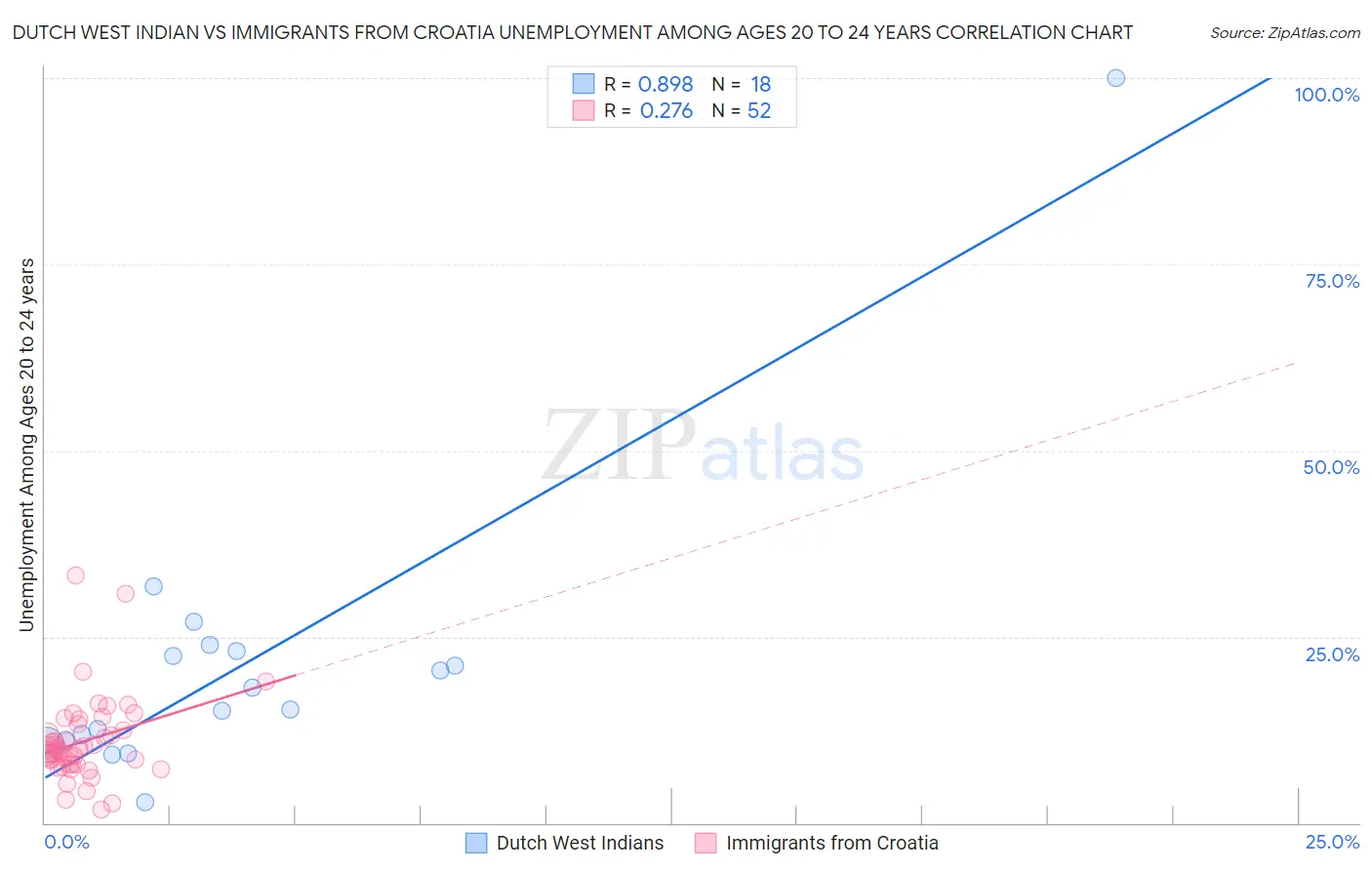 Dutch West Indian vs Immigrants from Croatia Unemployment Among Ages 20 to 24 years