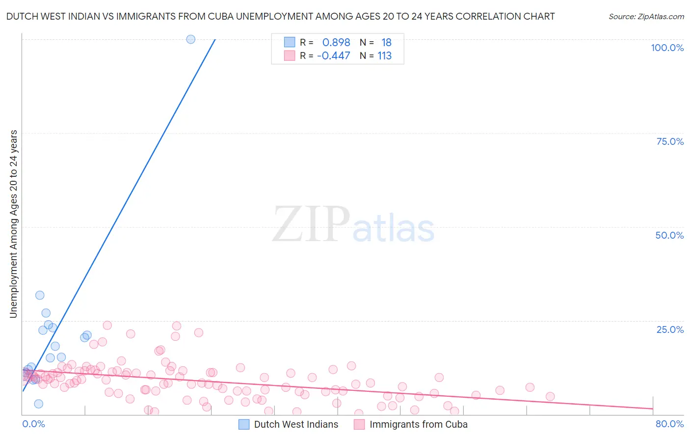 Dutch West Indian vs Immigrants from Cuba Unemployment Among Ages 20 to 24 years