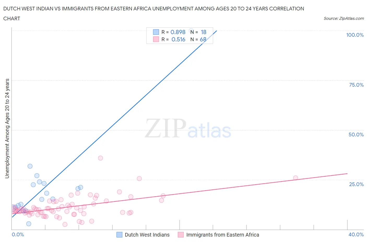 Dutch West Indian vs Immigrants from Eastern Africa Unemployment Among Ages 20 to 24 years