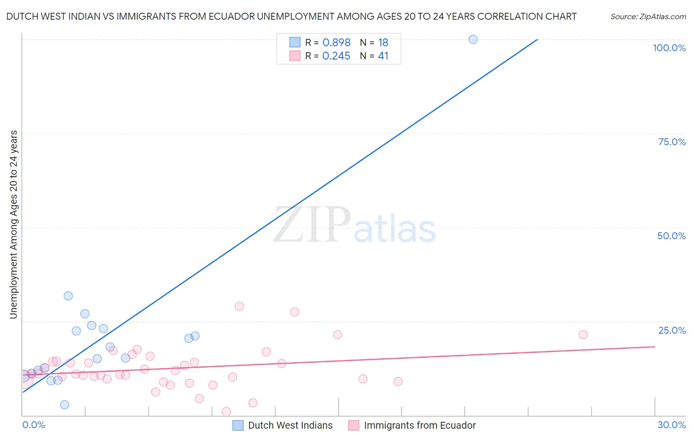 Dutch West Indian vs Immigrants from Ecuador Unemployment Among Ages 20 to 24 years