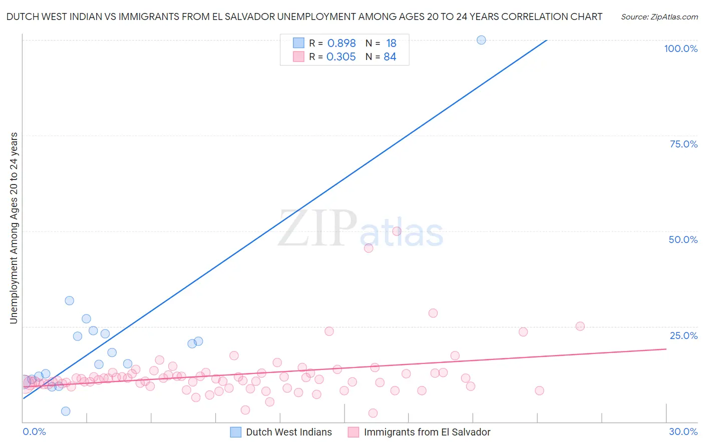 Dutch West Indian vs Immigrants from El Salvador Unemployment Among Ages 20 to 24 years