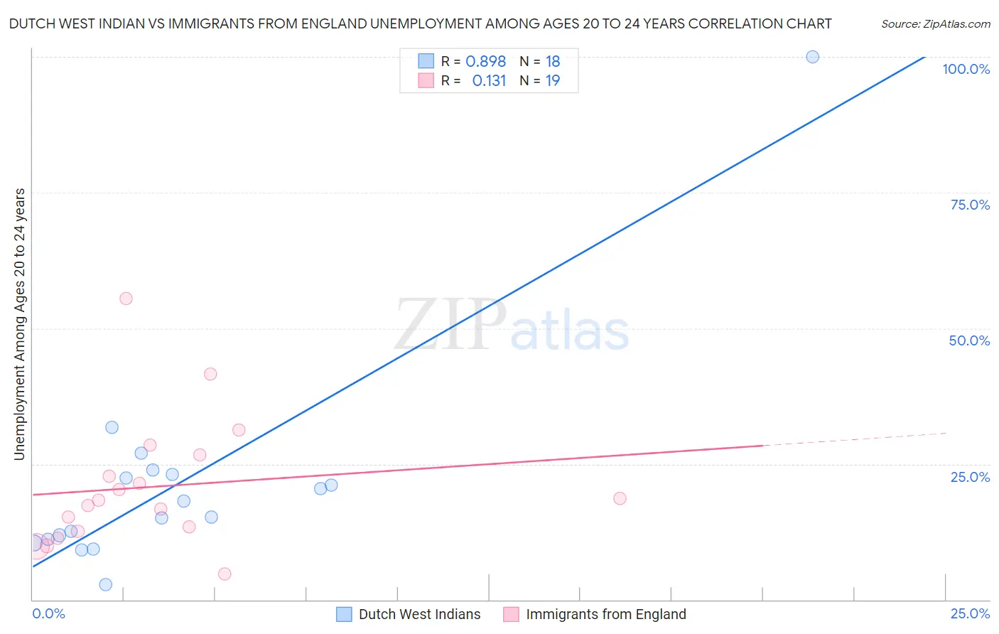 Dutch West Indian vs Immigrants from England Unemployment Among Ages 20 to 24 years