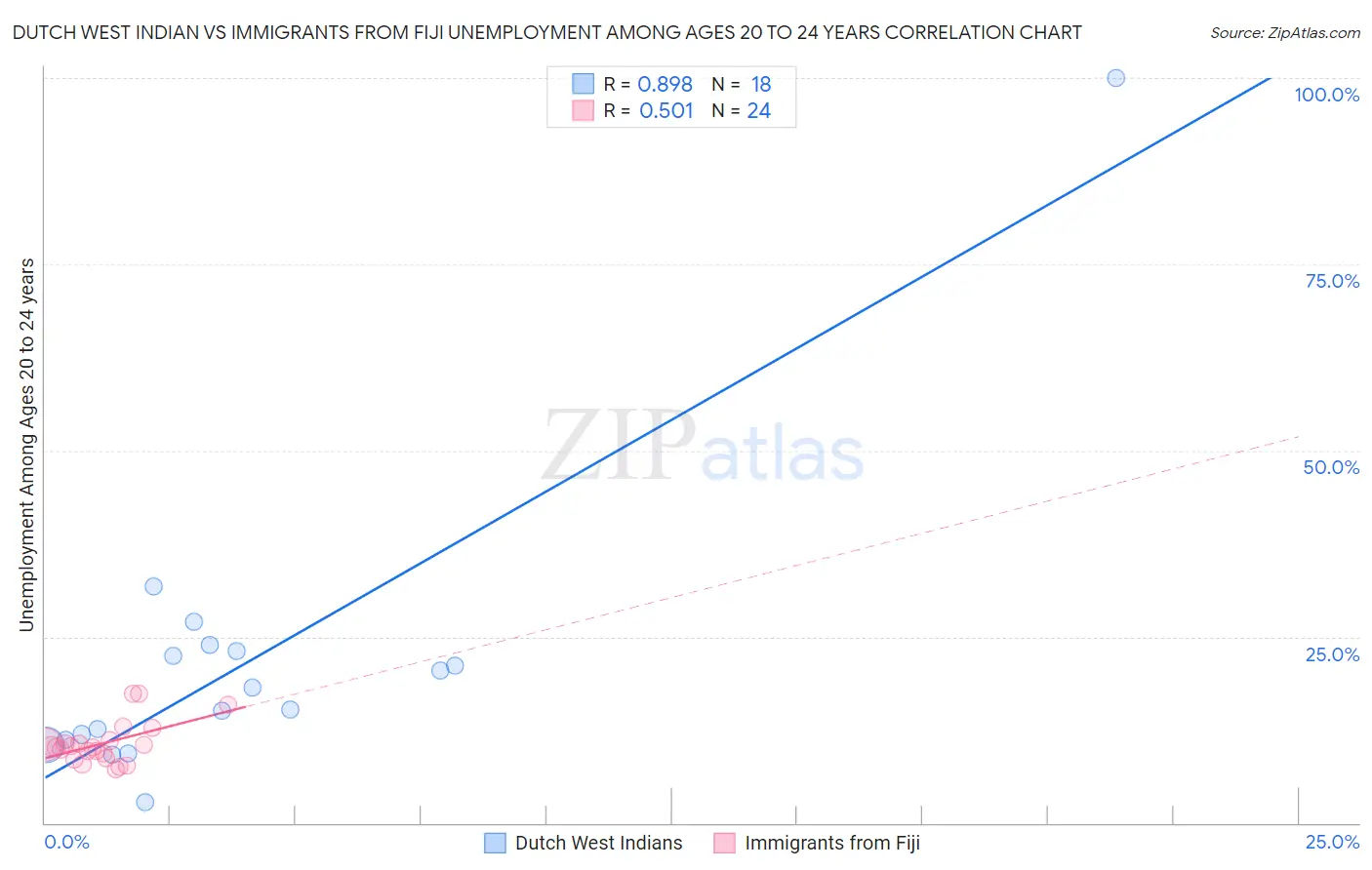 Dutch West Indian vs Immigrants from Fiji Unemployment Among Ages 20 to 24 years