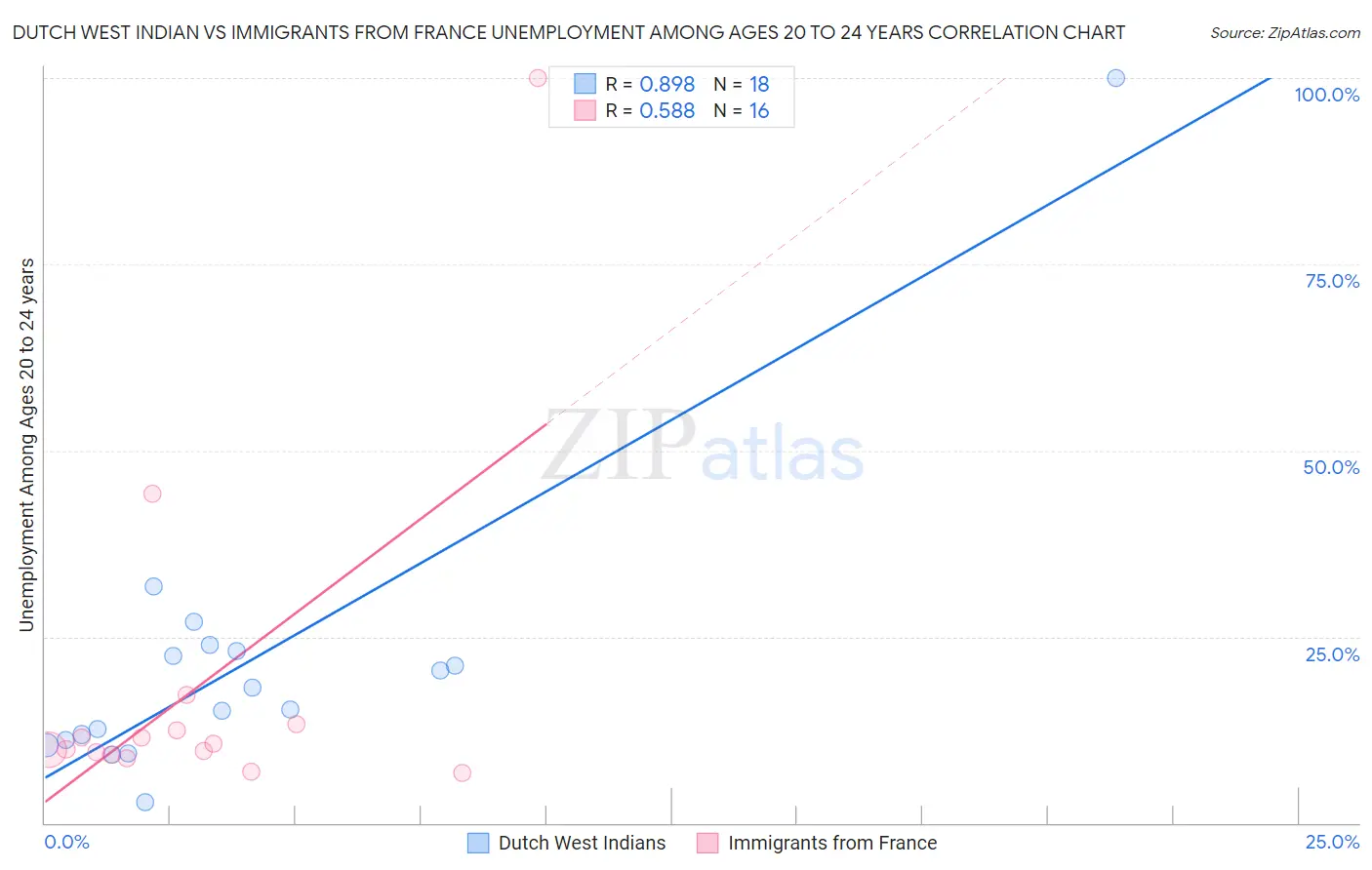 Dutch West Indian vs Immigrants from France Unemployment Among Ages 20 to 24 years