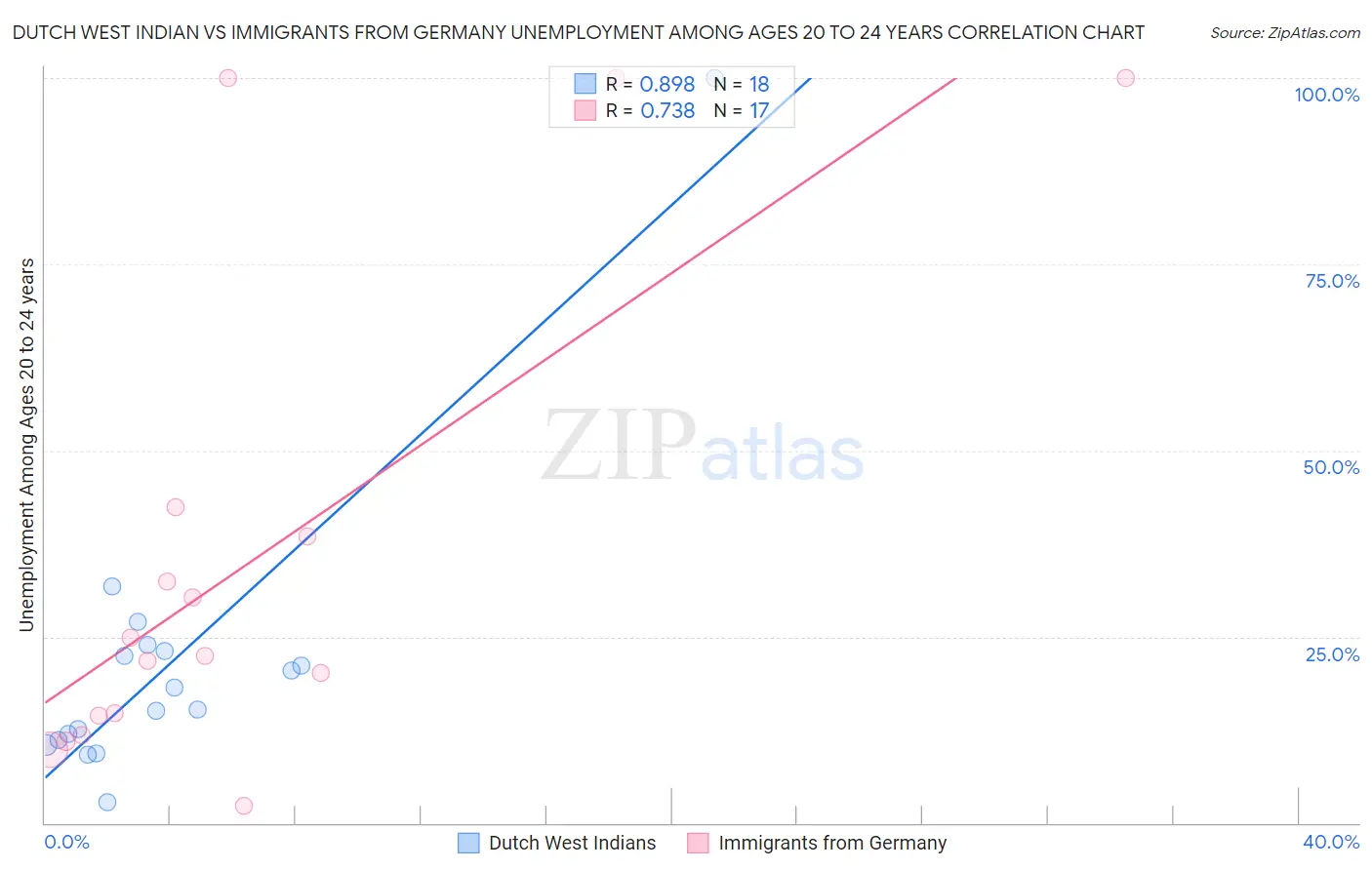 Dutch West Indian vs Immigrants from Germany Unemployment Among Ages 20 to 24 years