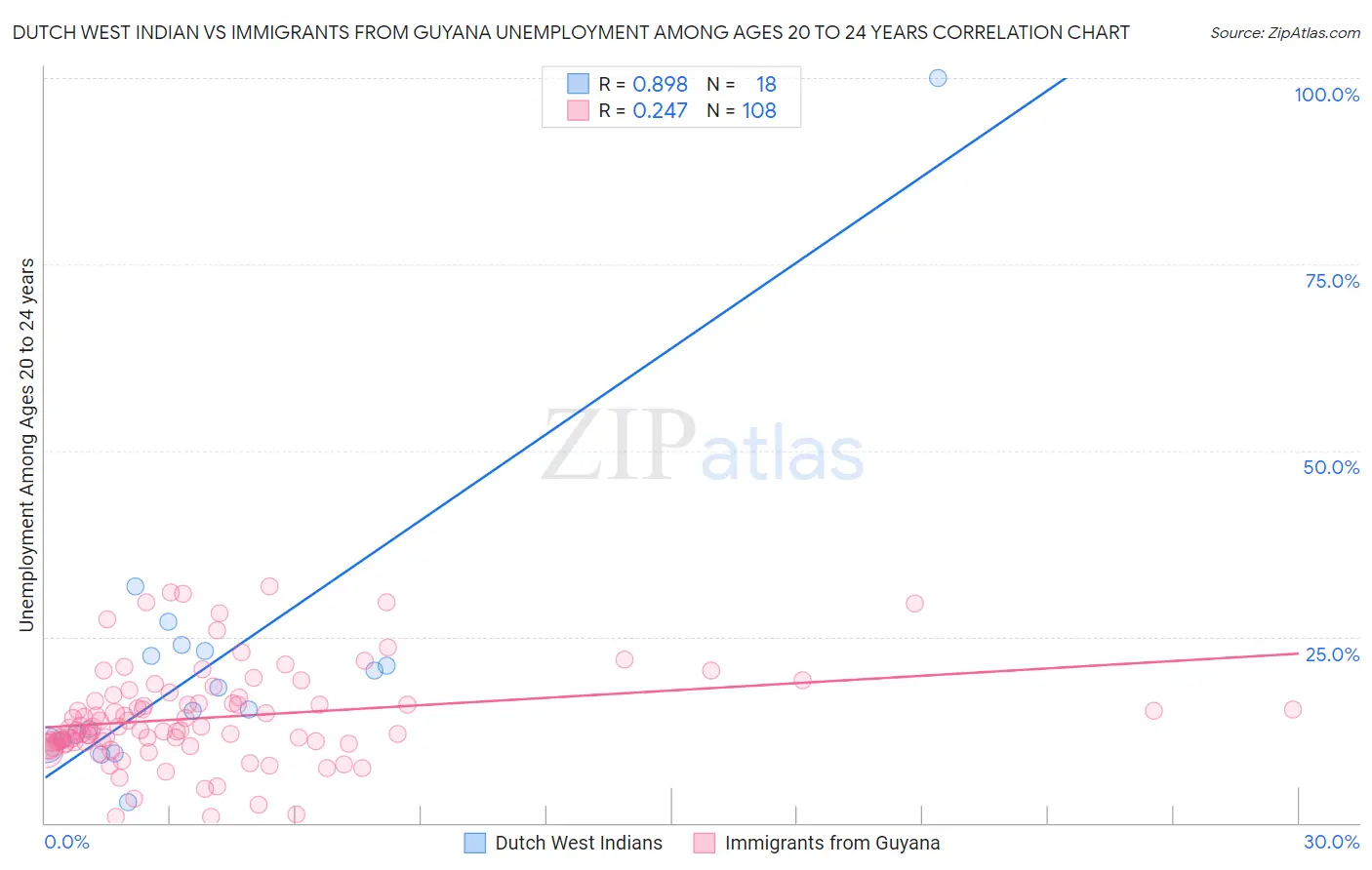 Dutch West Indian vs Immigrants from Guyana Unemployment Among Ages 20 to 24 years