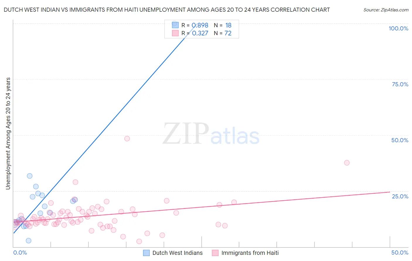 Dutch West Indian vs Immigrants from Haiti Unemployment Among Ages 20 to 24 years